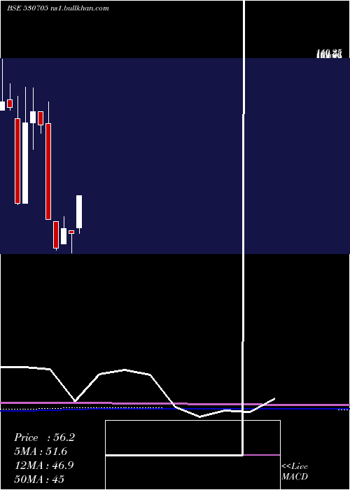  monthly chart FloraTextil