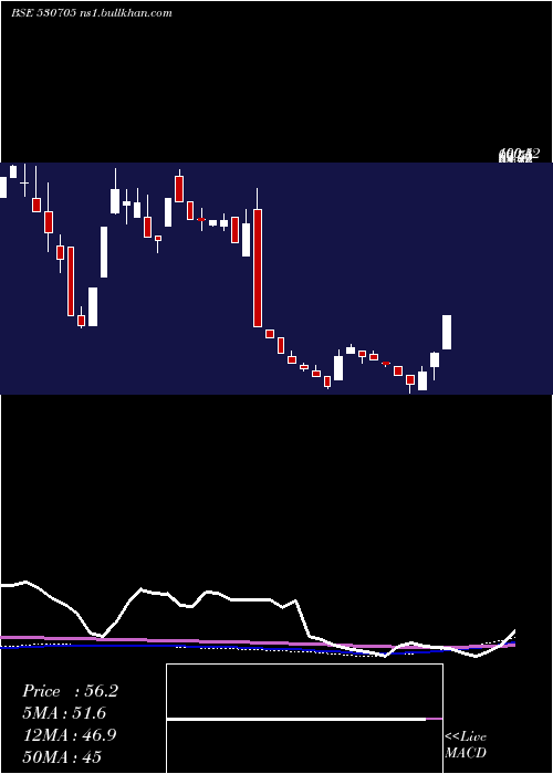  weekly chart FloraTextil