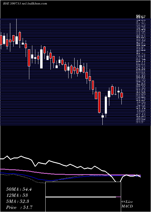  weekly chart JaganLamps