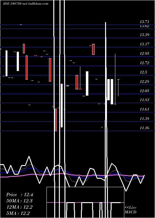  Daily chart Novapublic