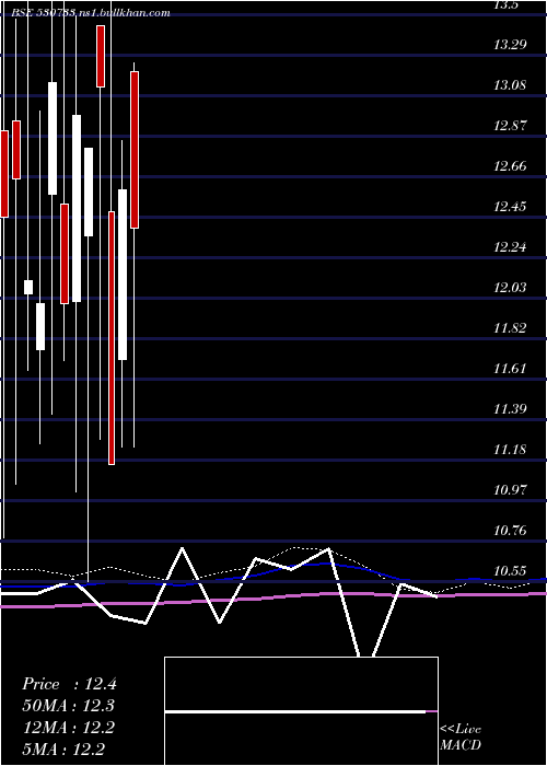  monthly chart Novapublic