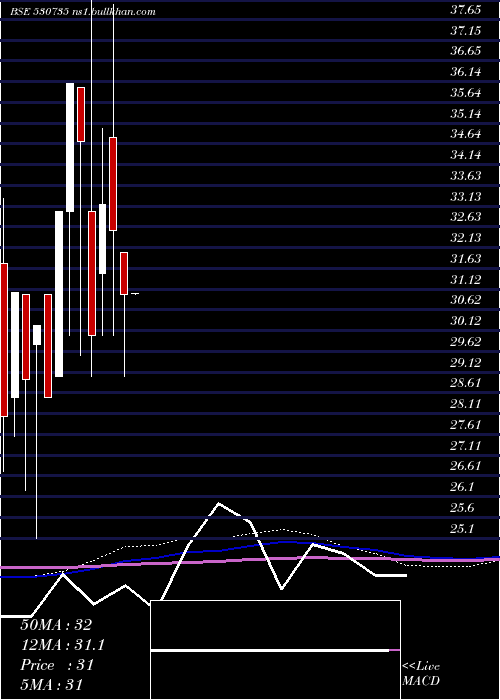  monthly chart SuperBakers