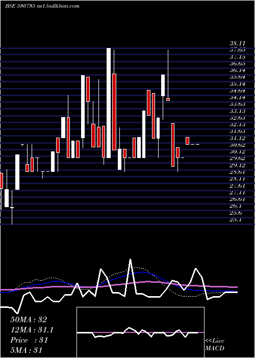  weekly chart SuperBakers