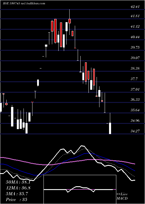  Daily chart AcsTechnologies