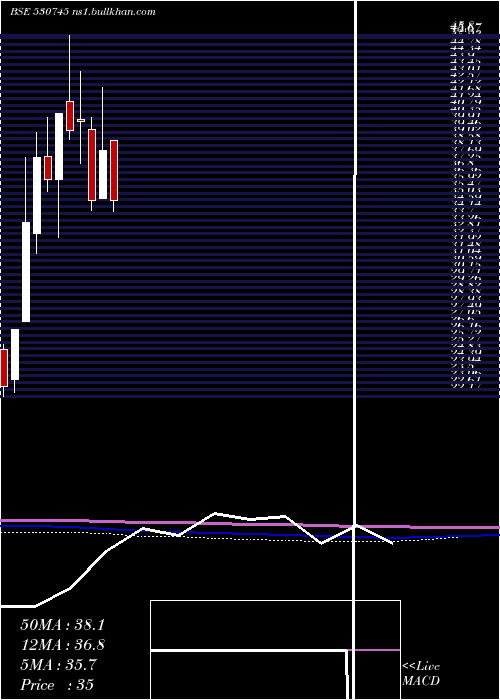  monthly chart AcsTechnologies