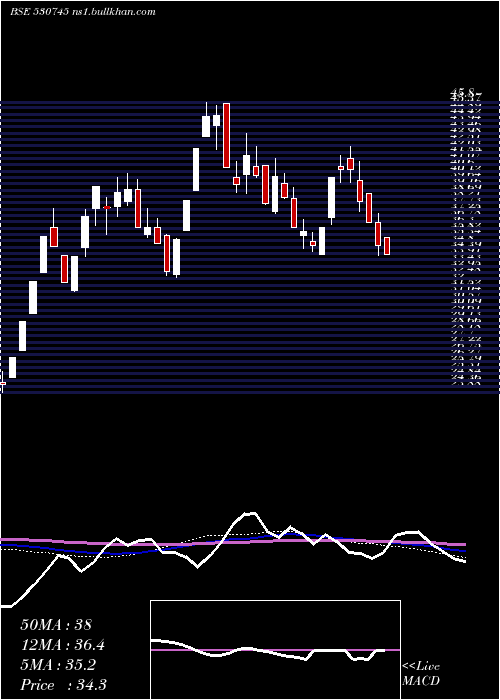 weekly chart AcsTechnologies