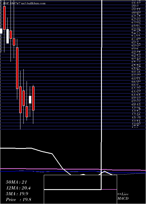  monthly chart IndoAsn