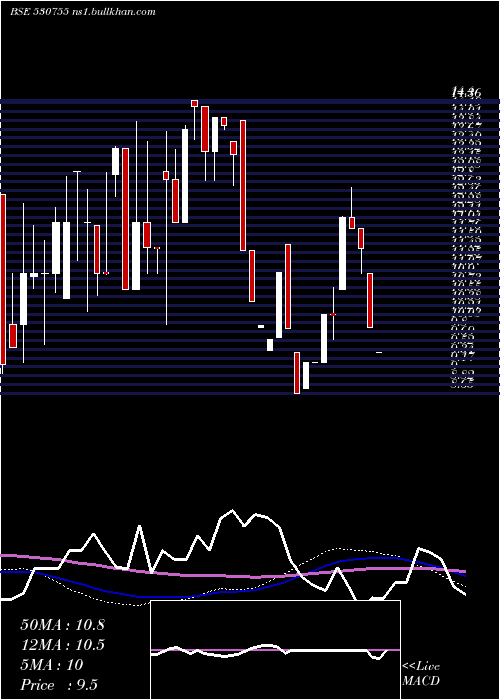  weekly chart CoralNewspr