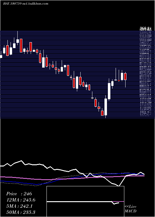  weekly chart SterlTools