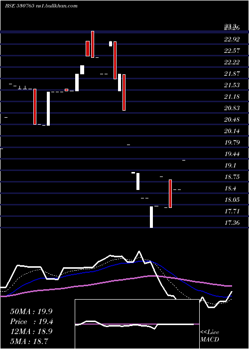  Daily chart DevkiLeas