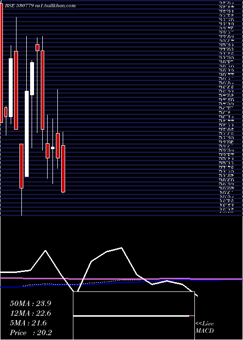  monthly chart DynamicPort