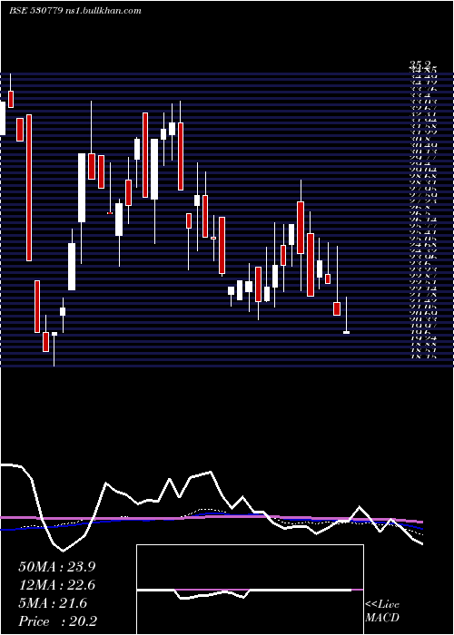  weekly chart DynamicPort