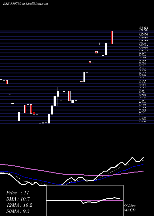  Daily chart SuncitySynt