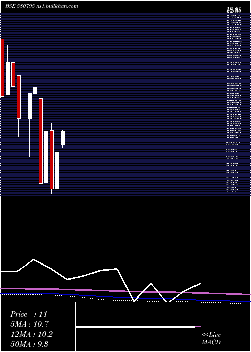  monthly chart SuncitySynt