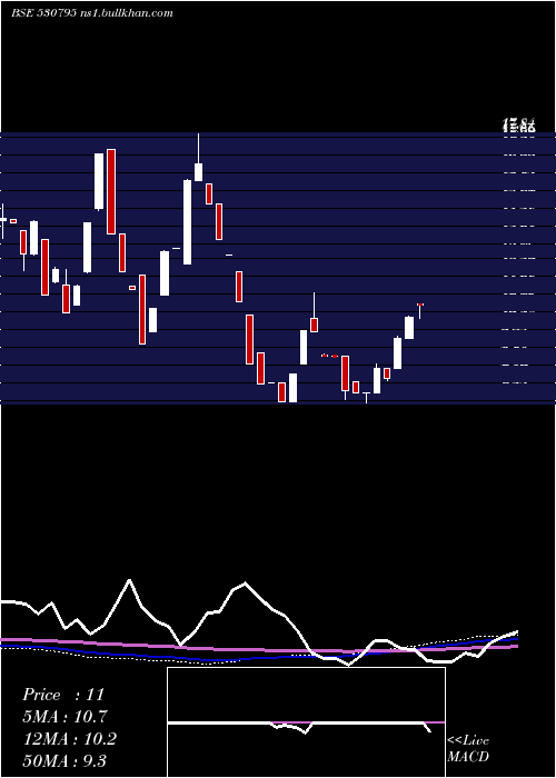  weekly chart SuncitySynt