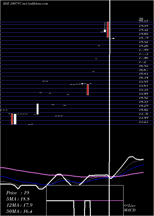  Daily chart ShreeGanes