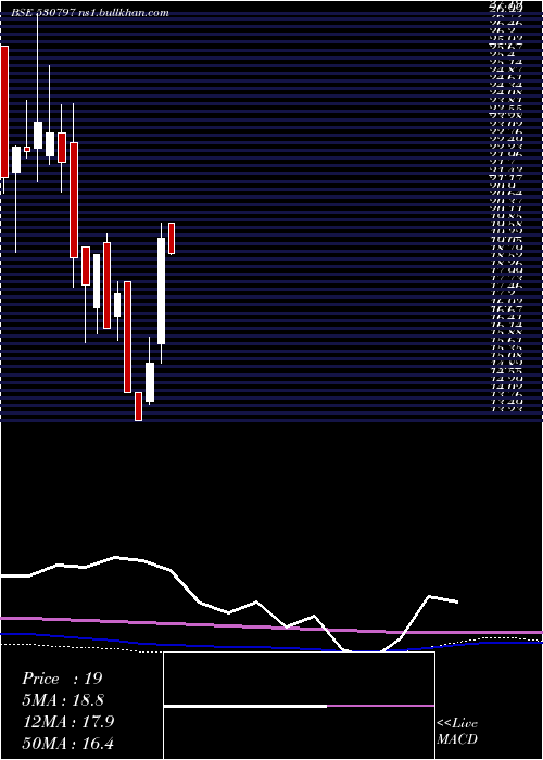  monthly chart ShreeGanes