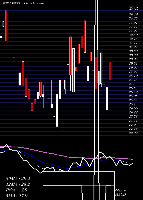  Daily chart AnnaInfra