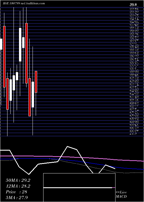  monthly chart AnnaInfra