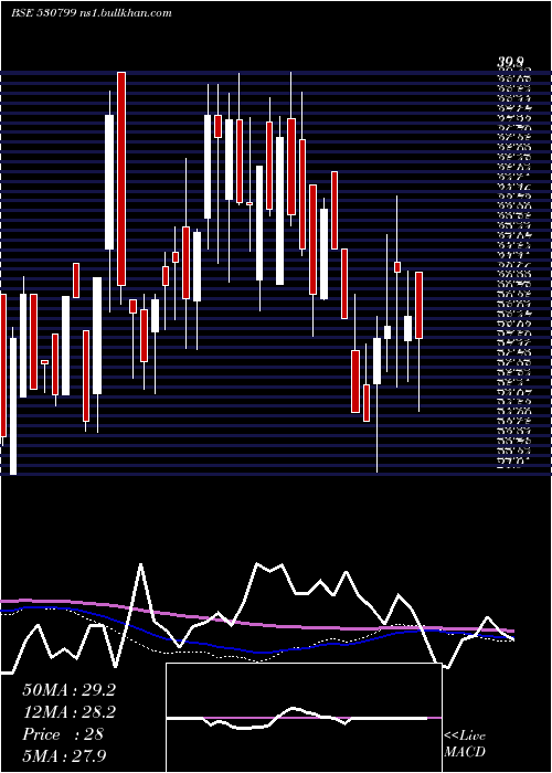  weekly chart AnnaInfra
