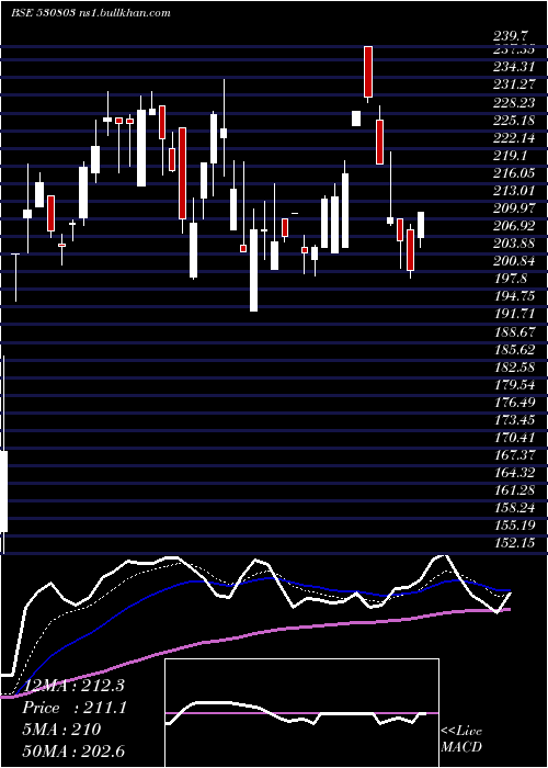  Daily chart Bhagil