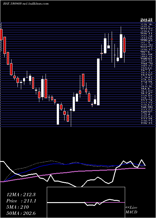  weekly chart Bhagil