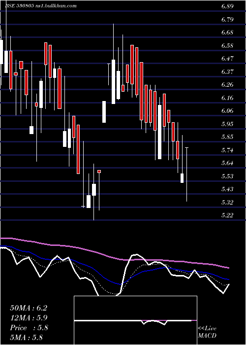  Daily chart Oivl