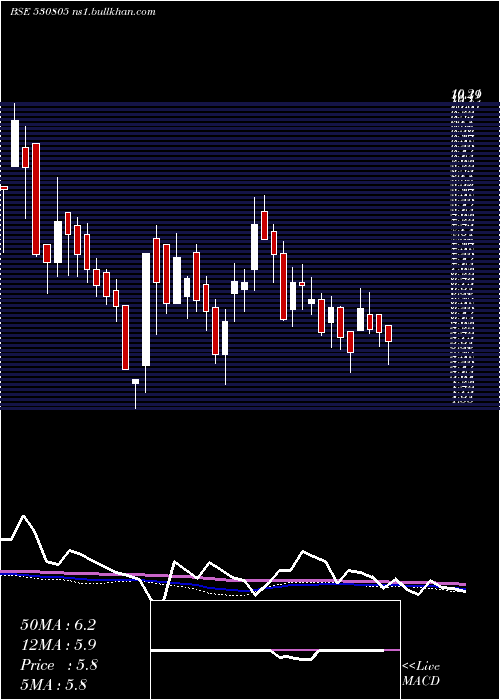  weekly chart Oivl