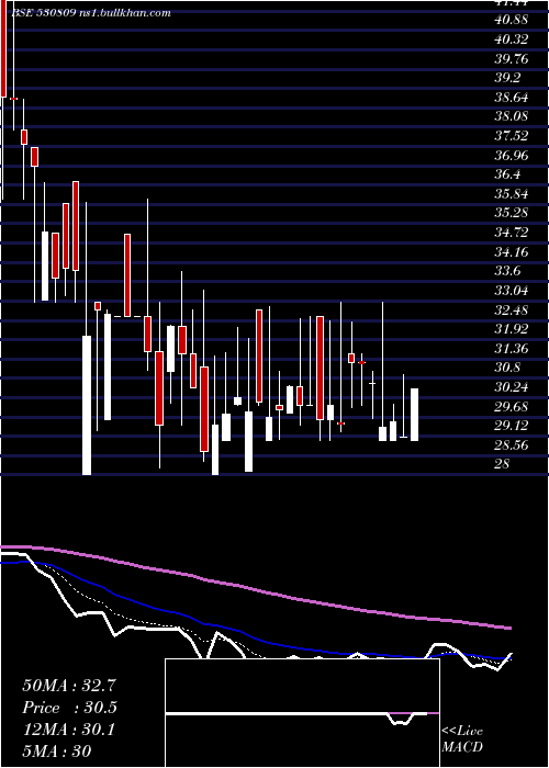  Daily chart BnrUdyog