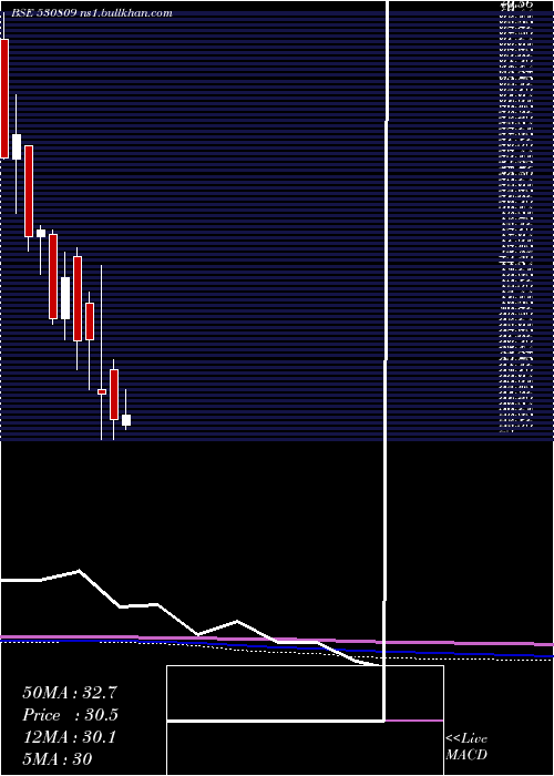  monthly chart BnrUdyog