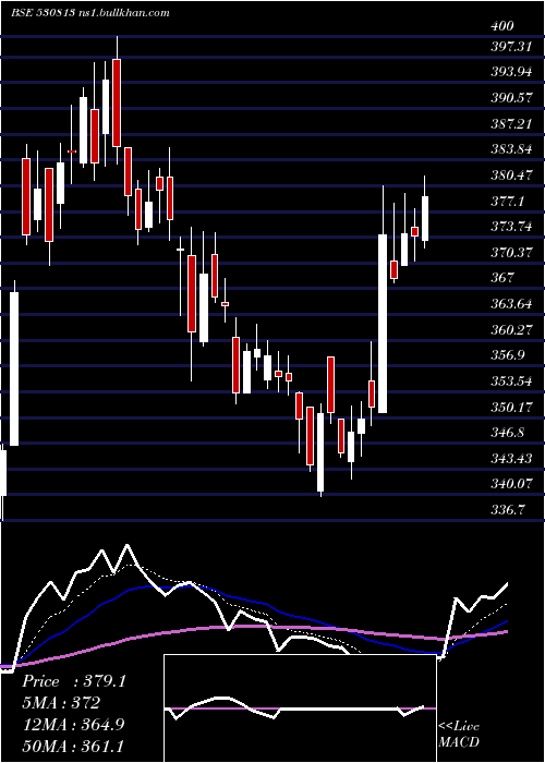  Daily chart Krbl
