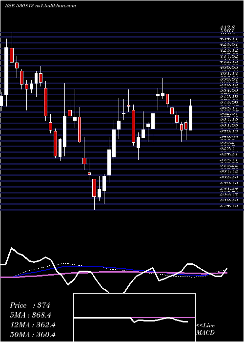 weekly chart Krbl