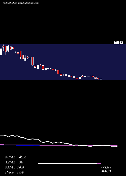  weekly chart DaikaffilCh