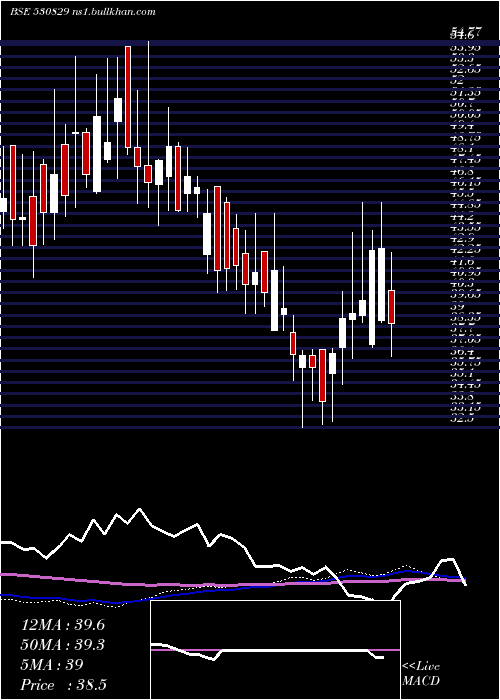  weekly chart CilSecurits