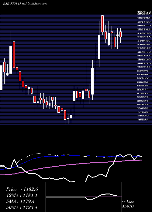  weekly chart SunshieldCh