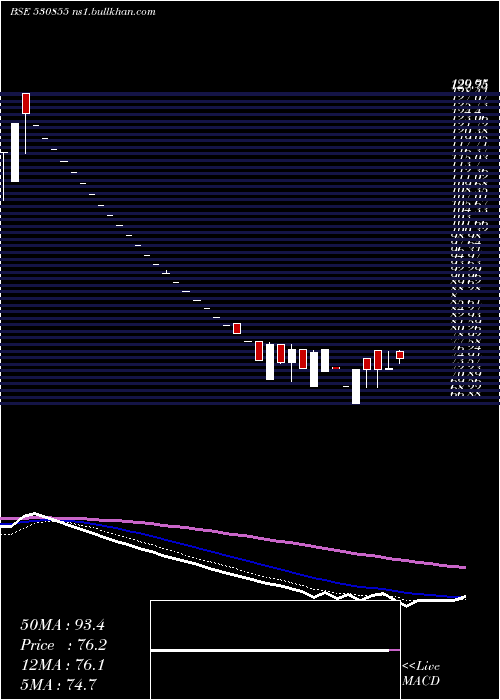  Daily chart GdlLeasing