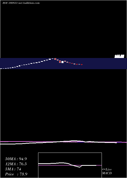  weekly chart GdlLeasing