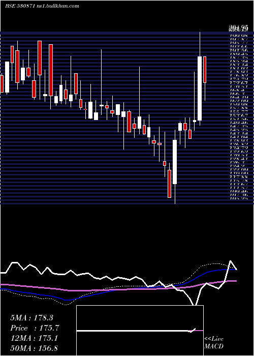  weekly chart ChembondChm