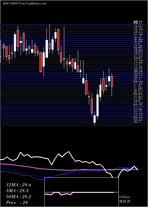  weekly chart Cifl