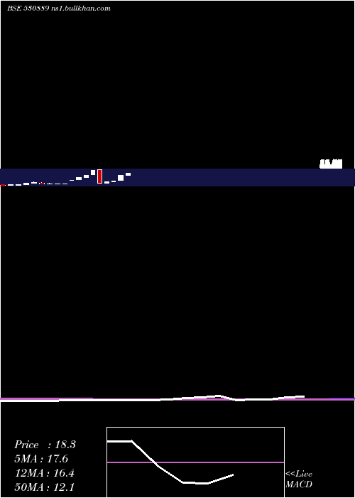  monthly chart AlkaIndia