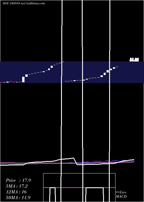  weekly chart AlkaIndia