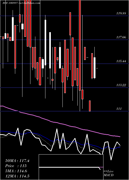  Daily chart NG