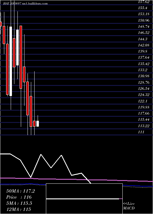  monthly chart NG
