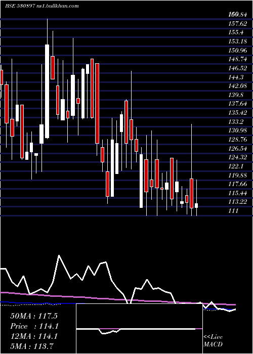  weekly chart NG