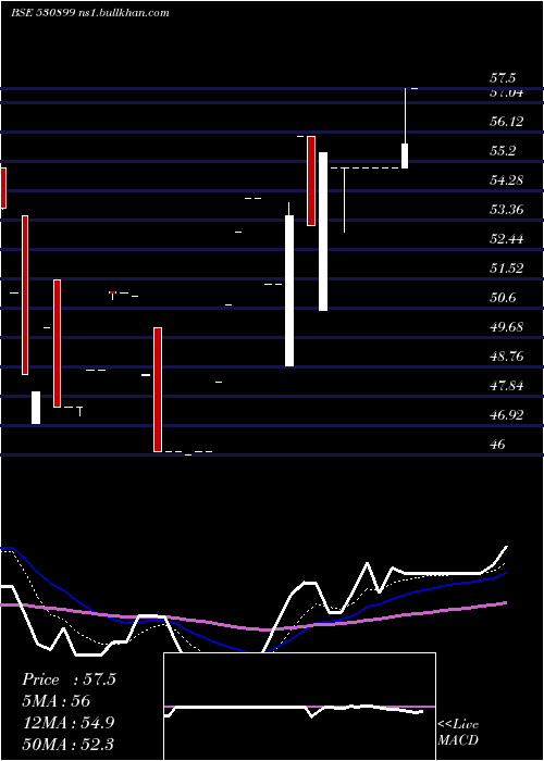  Daily chart AsiaPack