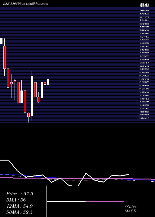  monthly chart AsiaPack