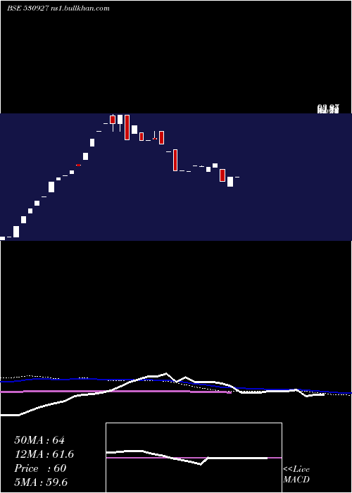  weekly chart HaryanaFinancial