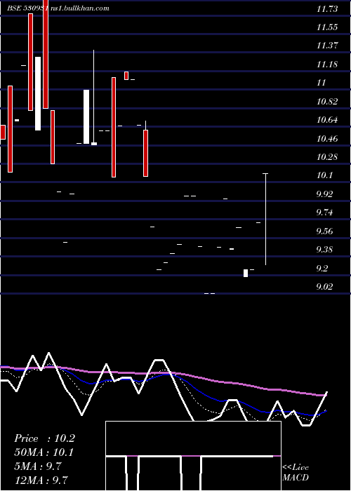  Daily chart StanpacksI
