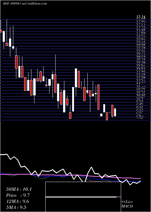  weekly chart StanpacksI
