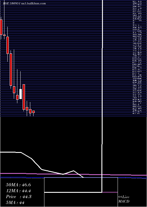  monthly chart Raminfo